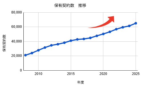 保有契約者数 遷移